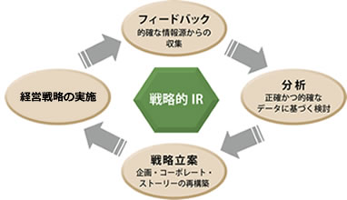 戦略的IRの図形